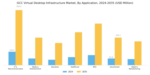 GCC Virtual Desktop Infrastructure Market Segment Image 1