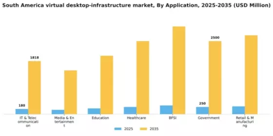 South America Virtual Desktop Infrastructure Market Segment Image 0