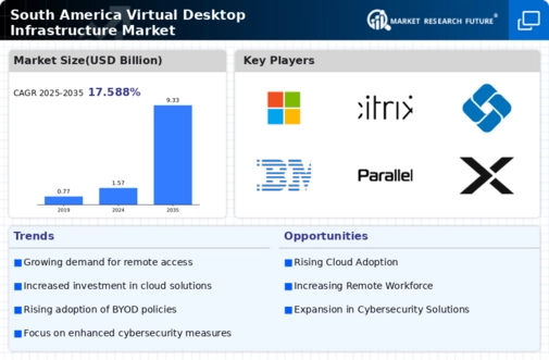 South America Virtual Desktop Infrastructure Market Infographic