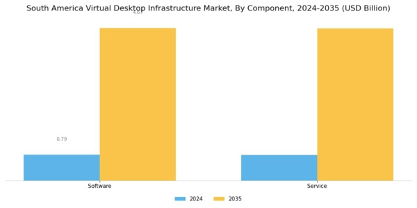 South America Virtual Desktop Infrastructure Market Segment Image 0