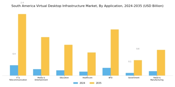South America Virtual Desktop Infrastructure Market Segment Image 1