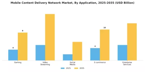 Mobile Content Delivery Network Market Segment Image 0