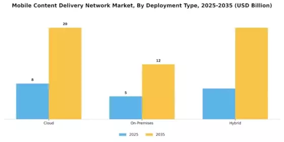 Mobile Content Delivery Network Market Segment Image 1
