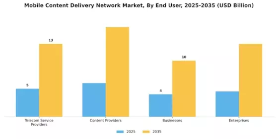 Mobile Content Delivery Network Market Segment Image 2