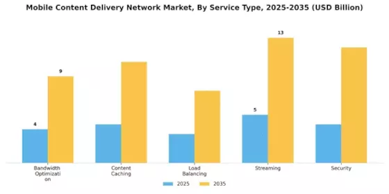 Mobile Content Delivery Network Market Segment Image 3