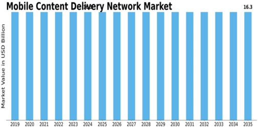 Mobile Content Delivery Network Market Size