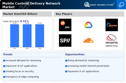 Mobile Content Delivery Network Market Infographic