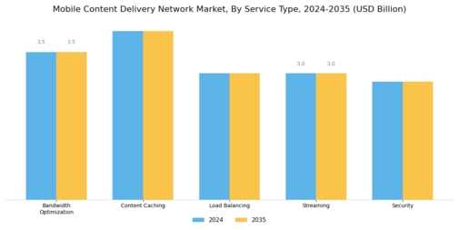 Mobile Content Delivery Network Market Segment Image 0