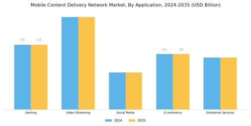 Mobile Content Delivery Network Market Segment Image 2