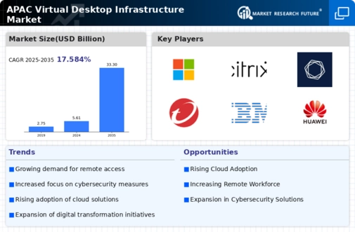 APAC Virtual Desktop Infrastructure Market Infographic