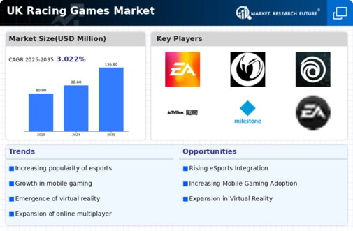 UK Racing Games Market Infographic