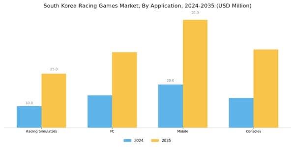 South Korea Racing Games Market Segment Image 1