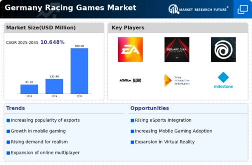 Germany Racing Games Market Infographic