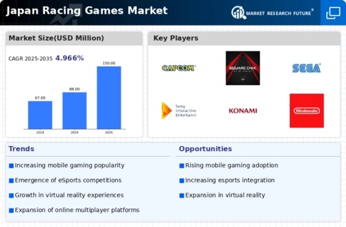 Japan Racing Games Market Infographic