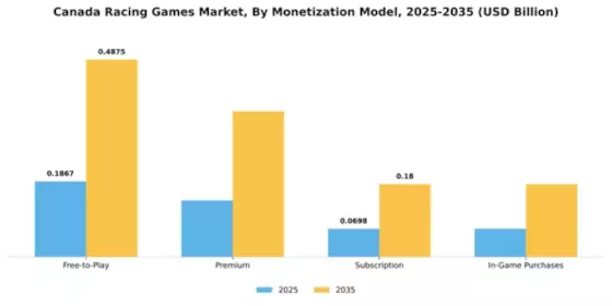 Canada Racing Games Market Segment Image 1