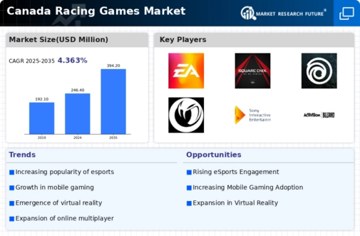 Canada Racing Games Market Infographic
