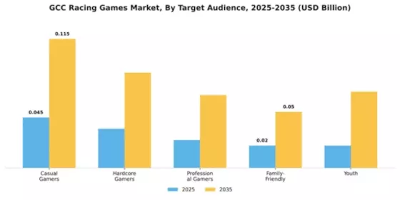 GCC Racing Games Market Segment Image 4