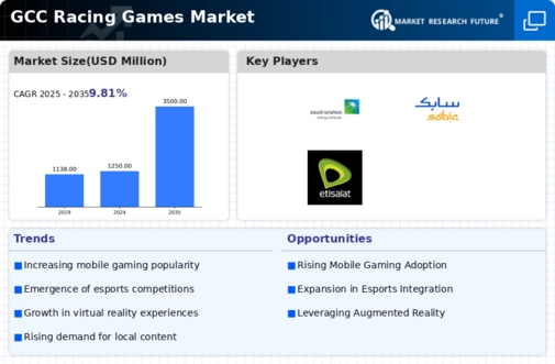 GCC Racing Games Market Infographic