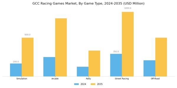 GCC Racing Games Market Segment Image 0