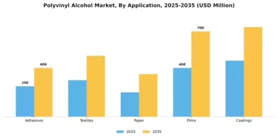 Polyvinyl Alcohol Market Segment Image 0