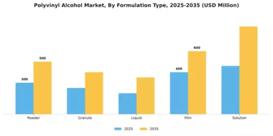 Polyvinyl Alcohol Market Segment Image 2