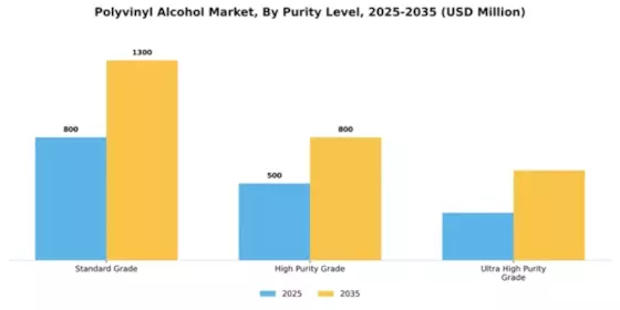 Polyvinyl Alcohol Market Segment Image 4