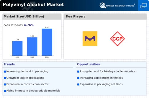 Polyvinyl Alcohol Market Infographic