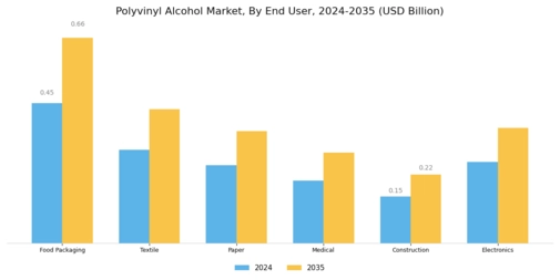 Polyvinyl Alcohol Market Segment Image 1