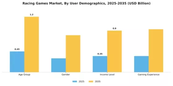 Europe Racing Games Market Segment Image 4