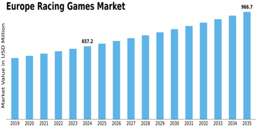 Europe Racing Games Market Size