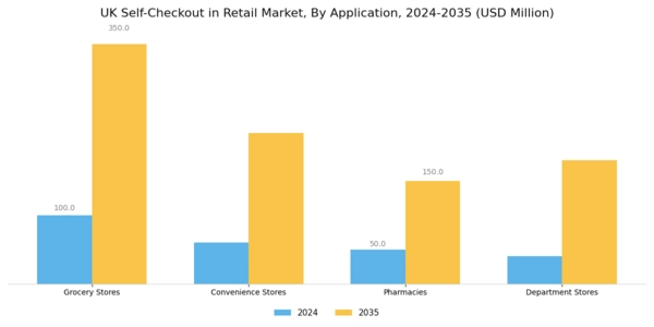 UK Self Checkout In Retail Market Segment Image 0
