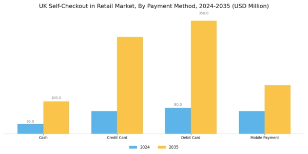 UK Self Checkout In Retail Market Segment Image 2