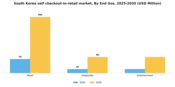 South Korea Self Checkout In Retail Market Segment Image 1
