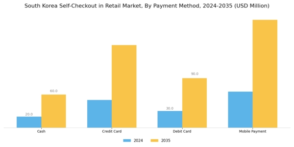 South Korea Self Checkout In Retail Market Segment Image 2