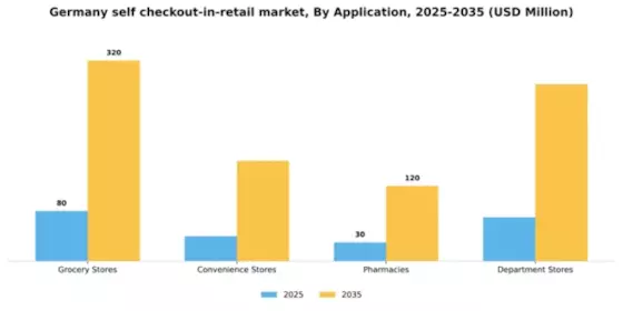 Germany Self Checkout In Retail Market Segment Image 0