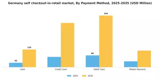 Germany Self Checkout In Retail Market Segment Image 2