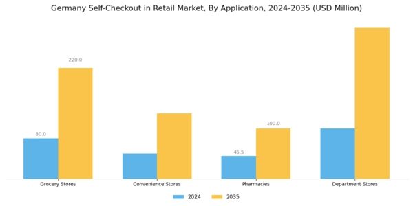 Germany Self Checkout In Retail Market Segment Image 0