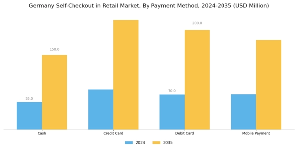 Germany Self Checkout In Retail Market Segment Image 2