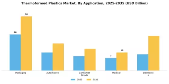 Thermoformed Plastics Market Segment Image 0