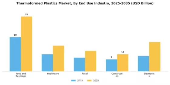 Thermoformed Plastics Market Segment Image 1