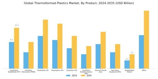 Thermoformed Plastics Market Segment Image 0