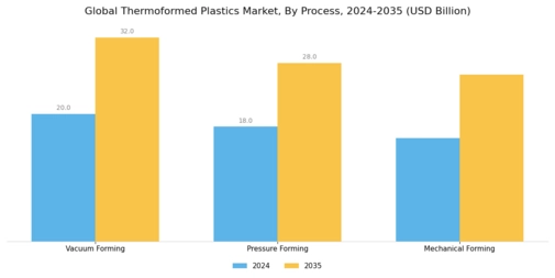 Thermoformed Plastics Market Segment Image 1