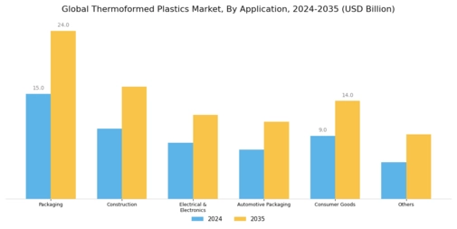 Thermoformed Plastics Market Segment Image 2
