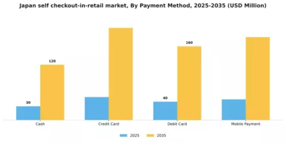 Japan Self Checkout In Retail Market Segment Image 2