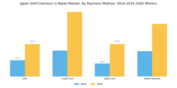 Japan Self Checkout In Retail Market Segment Image 2