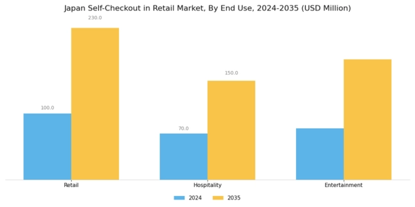 Japan Self Checkout In Retail Market Segment Image 3