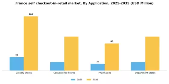 France Self Checkout In Retail Market Segment Image 0