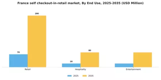 France Self Checkout In Retail Market Segment Image 1