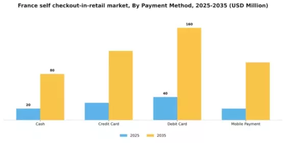 France Self Checkout In Retail Market Segment Image 2