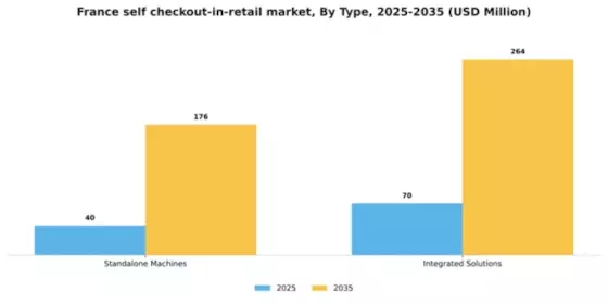 France Self Checkout In Retail Market Segment Image 3
